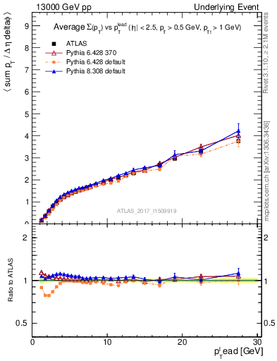 Plot of sumpt-vs-pt-away in 13000 GeV pp collisions