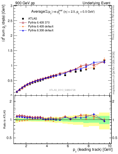 Plot of sumpt-vs-pt-away in 900 GeV pp collisions