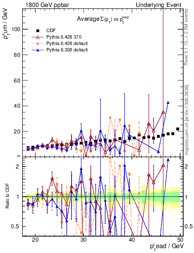 Plot of sumpt-vs-pt-away in 1800 GeV ppbar collisions