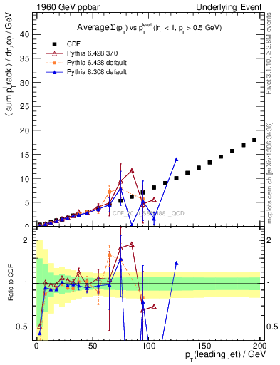 Plot of sumpt-vs-pt-away in 1960 GeV ppbar collisions