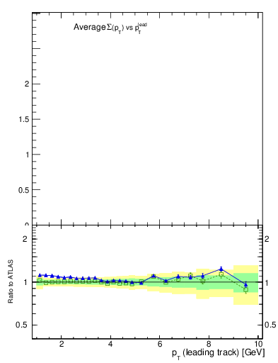 Plot of sumpt-vs-pt-away in 900 GeV pp collisions
