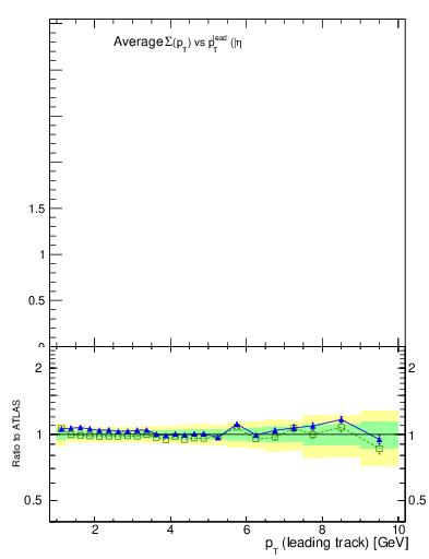 Plot of sumpt-vs-pt-away in 900 GeV pp collisions