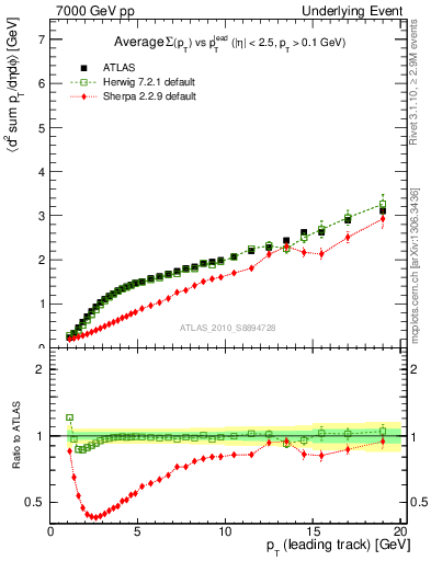 Plot of sumpt-vs-pt-away in 7000 GeV pp collisions