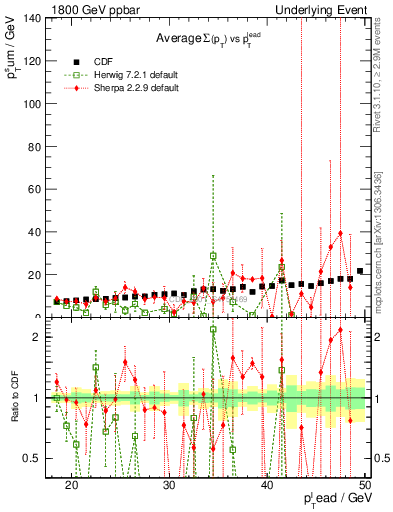 Plot of sumpt-vs-pt-away in 1800 GeV ppbar collisions