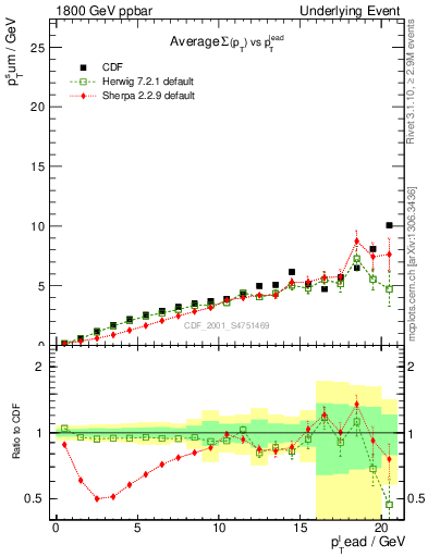 Plot of sumpt-vs-pt-away in 1800 GeV ppbar collisions