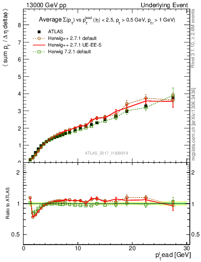 Plot of sumpt-vs-pt-away in 13000 GeV pp collisions