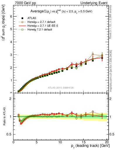 Plot of sumpt-vs-pt-away in 7000 GeV pp collisions