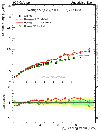 Plot of sumpt-vs-pt-away in 900 GeV pp collisions