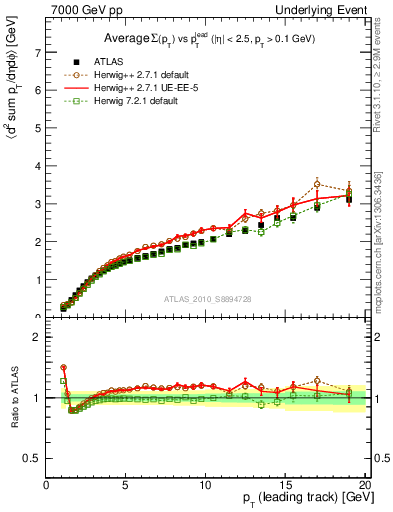Plot of sumpt-vs-pt-away in 7000 GeV pp collisions