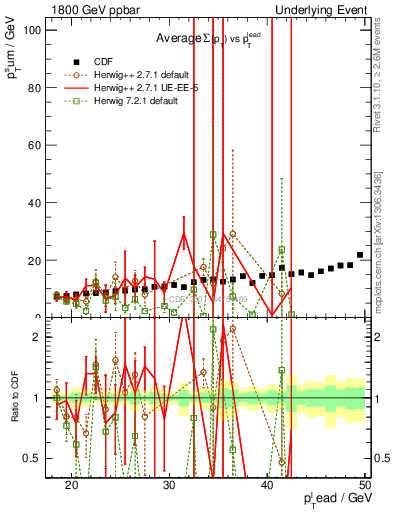 Plot of sumpt-vs-pt-away in 1800 GeV ppbar collisions