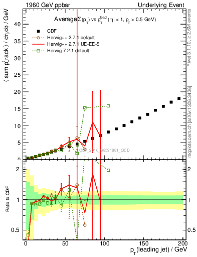 Plot of sumpt-vs-pt-away in 1960 GeV ppbar collisions