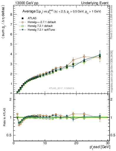 Plot of sumpt-vs-pt-away in 13000 GeV pp collisions