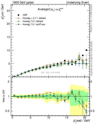 Plot of sumpt-vs-pt-away in 1800 GeV ppbar collisions