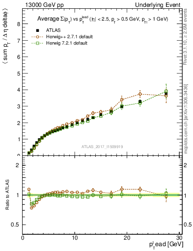 Plot of sumpt-vs-pt-away in 13000 GeV pp collisions