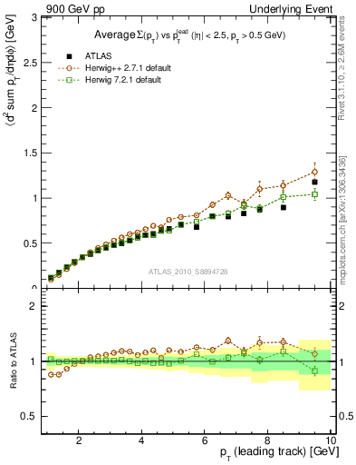 Plot of sumpt-vs-pt-away in 900 GeV pp collisions