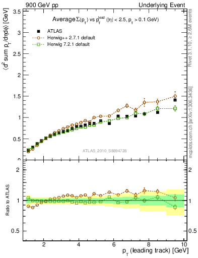 Plot of sumpt-vs-pt-away in 900 GeV pp collisions