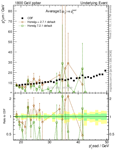 Plot of sumpt-vs-pt-away in 1800 GeV ppbar collisions
