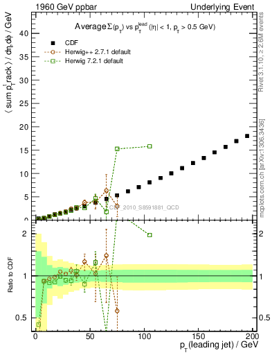 Plot of sumpt-vs-pt-away in 1960 GeV ppbar collisions