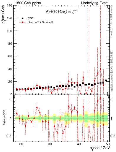 Plot of sumpt-vs-pt-away in 1800 GeV ppbar collisions