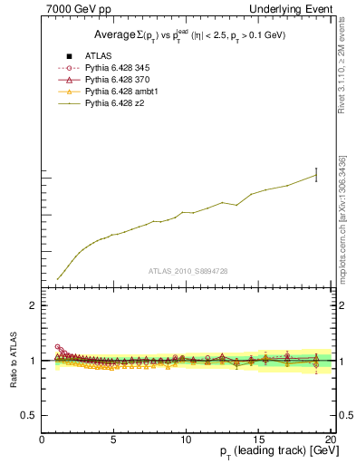 Plot of sumpt-vs-pt-away in 7000 GeV pp collisions
