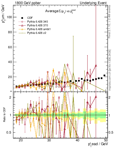 Plot of sumpt-vs-pt-away in 1800 GeV ppbar collisions