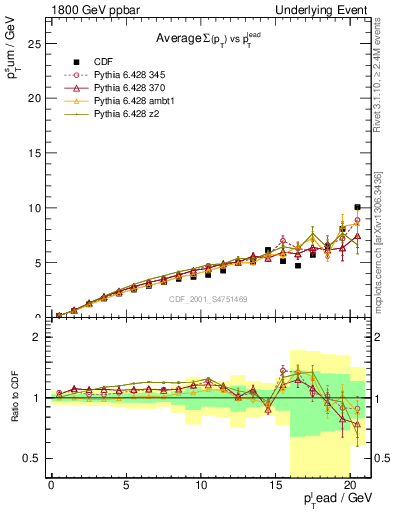 Plot of sumpt-vs-pt-away in 1800 GeV ppbar collisions