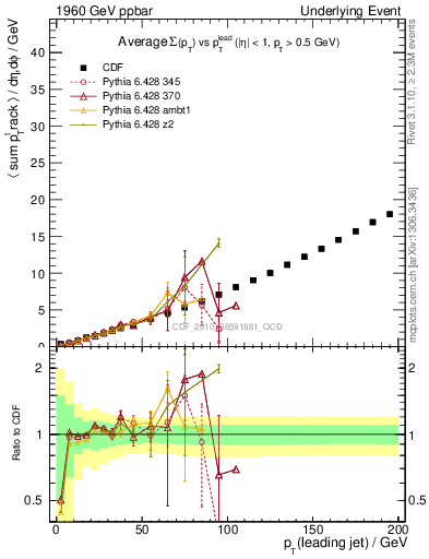 Plot of sumpt-vs-pt-away in 1960 GeV ppbar collisions