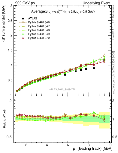 Plot of sumpt-vs-pt-away in 900 GeV pp collisions