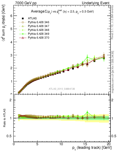 Plot of sumpt-vs-pt-away in 7000 GeV pp collisions