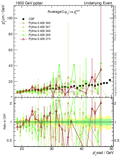 Plot of sumpt-vs-pt-away in 1800 GeV ppbar collisions