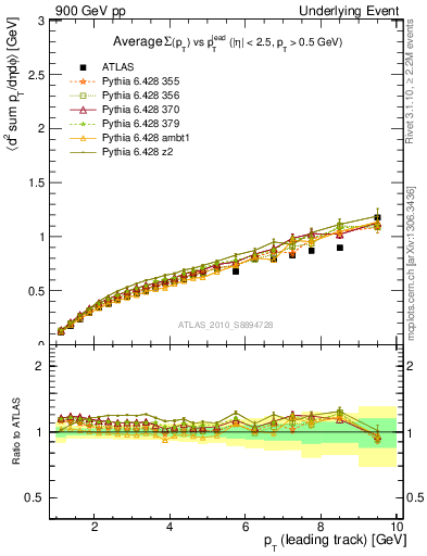 Plot of sumpt-vs-pt-away in 900 GeV pp collisions