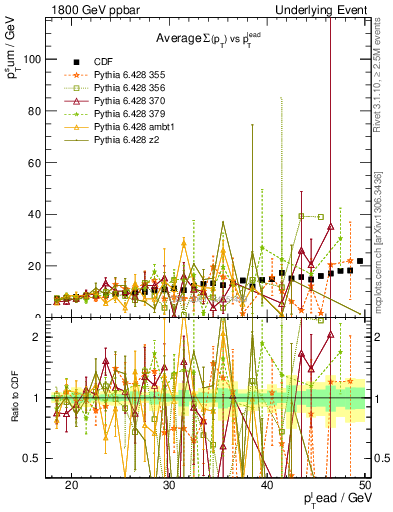 Plot of sumpt-vs-pt-away in 1800 GeV ppbar collisions