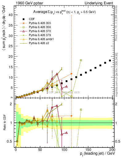 Plot of sumpt-vs-pt-away in 1960 GeV ppbar collisions