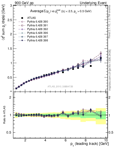 Plot of sumpt-vs-pt-away in 900 GeV pp collisions