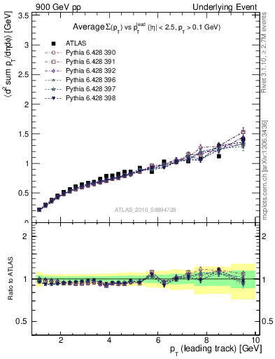 Plot of sumpt-vs-pt-away in 900 GeV pp collisions
