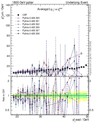 Plot of sumpt-vs-pt-away in 1800 GeV ppbar collisions