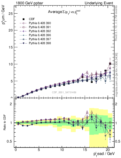 Plot of sumpt-vs-pt-away in 1800 GeV ppbar collisions