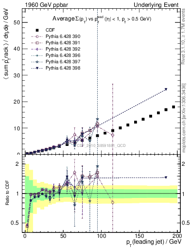Plot of sumpt-vs-pt-away in 1960 GeV ppbar collisions