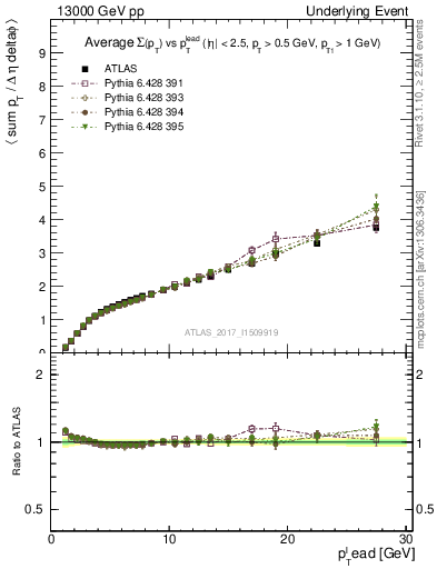 Plot of sumpt-vs-pt-away in 13000 GeV pp collisions