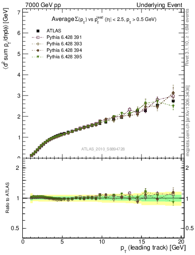 Plot of sumpt-vs-pt-away in 7000 GeV pp collisions