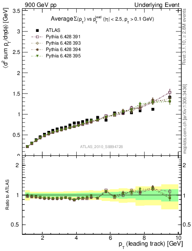 Plot of sumpt-vs-pt-away in 900 GeV pp collisions
