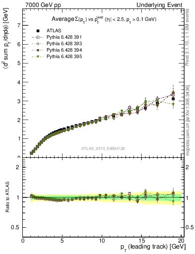 Plot of sumpt-vs-pt-away in 7000 GeV pp collisions