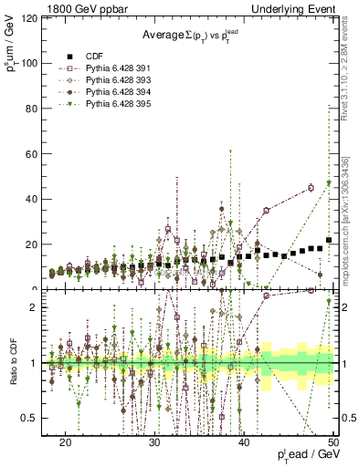 Plot of sumpt-vs-pt-away in 1800 GeV ppbar collisions