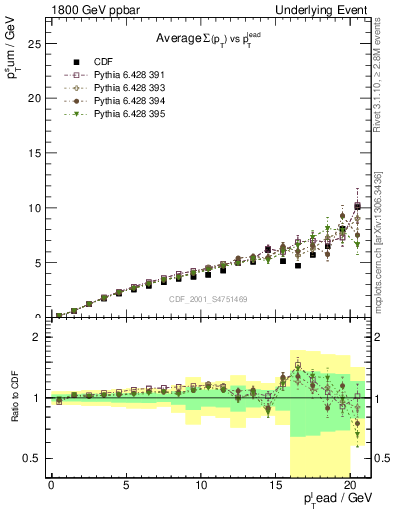 Plot of sumpt-vs-pt-away in 1800 GeV ppbar collisions