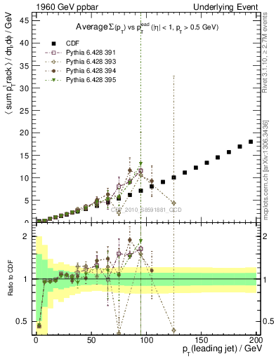 Plot of sumpt-vs-pt-away in 1960 GeV ppbar collisions