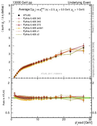 Plot of sumpt-vs-pt-away in 13000 GeV pp collisions