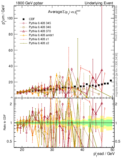 Plot of sumpt-vs-pt-away in 1800 GeV ppbar collisions
