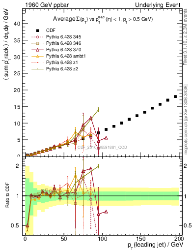 Plot of sumpt-vs-pt-away in 1960 GeV ppbar collisions