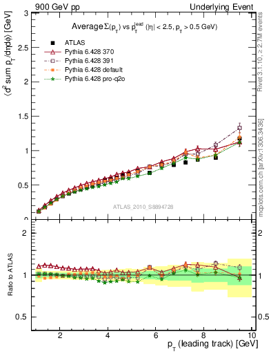 Plot of sumpt-vs-pt-away in 900 GeV pp collisions