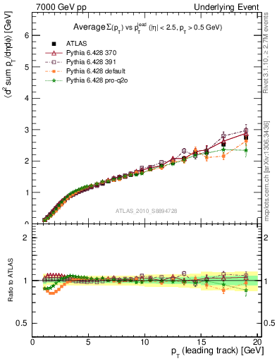 Plot of sumpt-vs-pt-away in 7000 GeV pp collisions